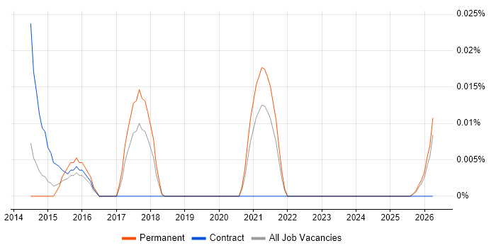 Computational Biology job vacancy trend in the North of England