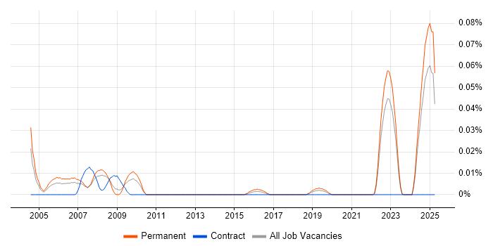 Job vacancy trend for Computational Fluid Dynamics in the North of England Job vacancy trend for Computational Fluid Dynamics in the North of England