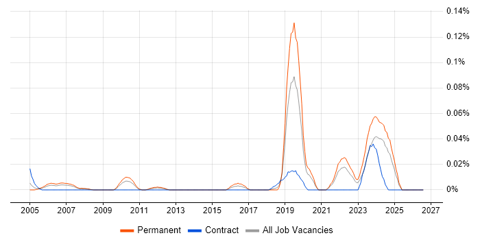 Computer Architecture job vacancy trend in the North of England