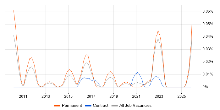 Computer Emergency Response Teams job vacancy trend in the North of England