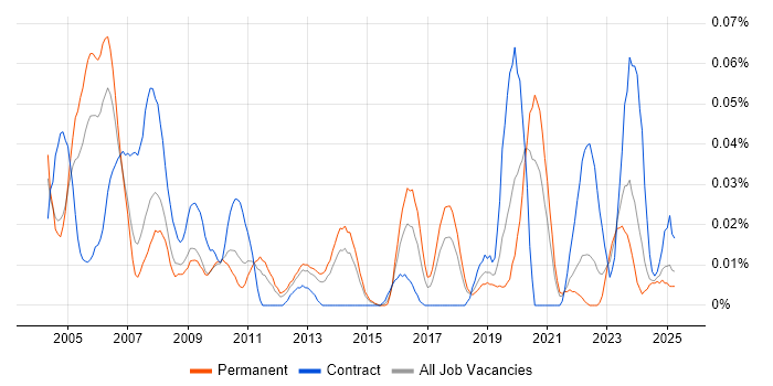 Job vacancy trend for Computer Engineer in the North of England Job vacancy trend for Computer Engineer in the North of England