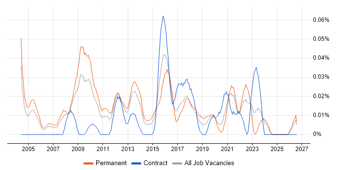 Computer Forensics job vacancy trend in the North of England