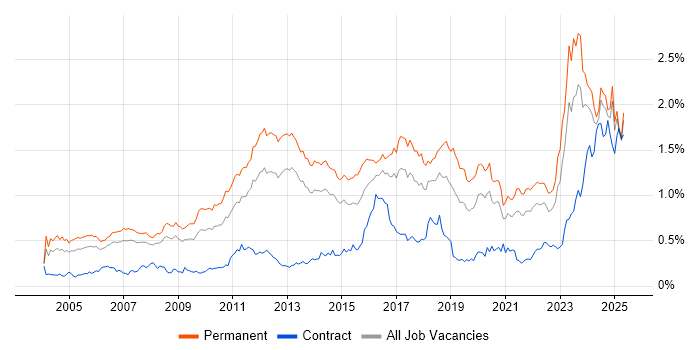 Job vacancy trend for Computer Science Degree in the North of England Job vacancy trend for Computer Science Degree in the North of England
