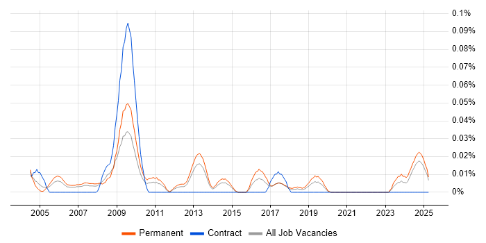 Job vacancy trend for Computer Science Graduate in the North of England Job vacancy trend for Computer Science Graduate in the North of England