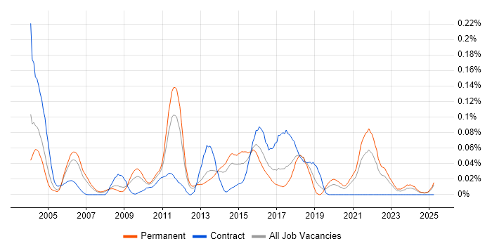 Job vacancy trend for Computer Security in the North of England Job vacancy trend for Computer Security in the North of England