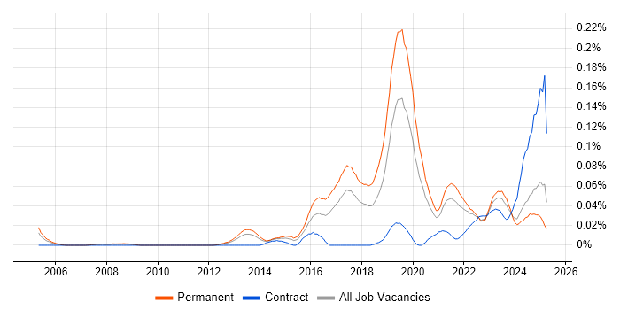 Job vacancy trend for Computer Vision in the North of England Job vacancy trend for Computer Vision in the North of England