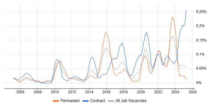 Job vacancy trend for Conceptual Models in the North of England Job vacancy trend for Conceptual Models in the North of England