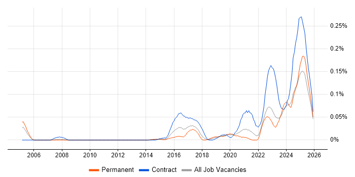 Concur job vacancy trend in the North of England