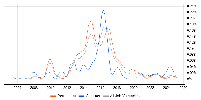 Job vacancy trend for Concurrent Programming in the North of England Job vacancy trend for Concurrent Programming in the North of England