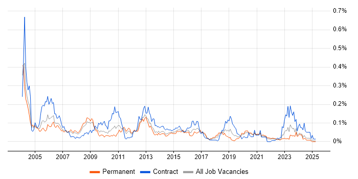 Job vacancy trend for Configuration Analyst in the North of England Job vacancy trend for Configuration Analyst in the North of England