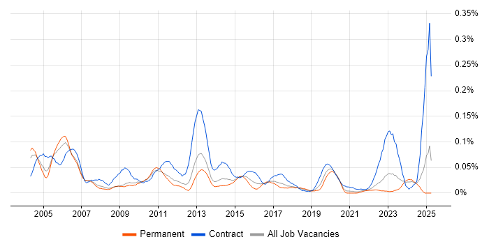 Job vacancy trend for Configuration Engineer in the North of England Job vacancy trend for Configuration Engineer in the North of England