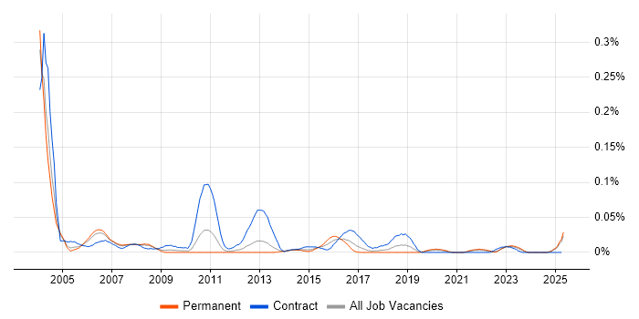 Job vacancy trend for Configuration Management Analyst in the North of England Job vacancy trend for Configuration Management Analyst in the North of England