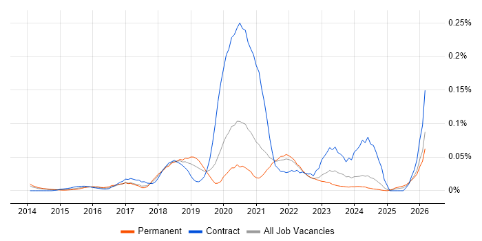 Configure, Price, Quote (CPQ) job vacancy trend in the North of England