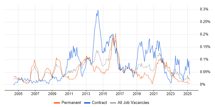 Job vacancy trend for Conflict Management in the North of England Job vacancy trend for Conflict Management in the North of England
