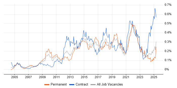 Job vacancy trend for Conflict Resolution in the North of England Job vacancy trend for Conflict Resolution in the North of England