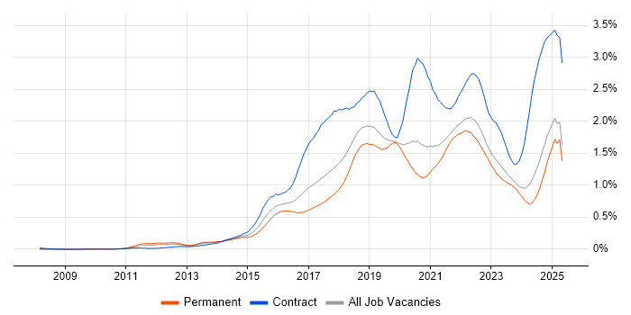 Job vacancy trend for Confluence in the North of England Job vacancy trend for Confluence in the North of England
