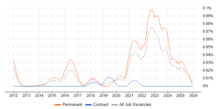 ConnectWise job vacancy trend in the North of England