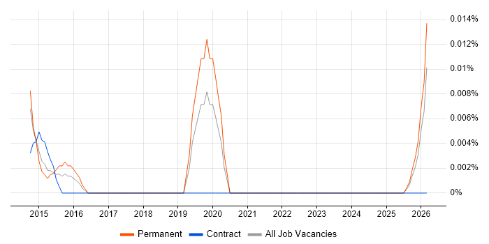 Consent Management job vacancy trend in the North of England