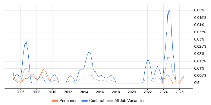 Construction Project Manager job vacancy trend in the North of England