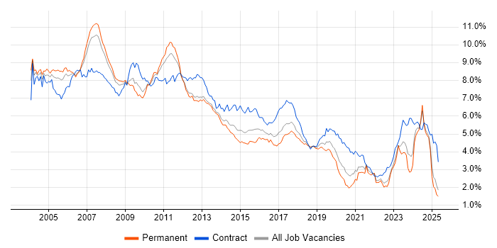 Job vacancy trend for Consultant in the North of England Job vacancy trend for Consultant in the North of England