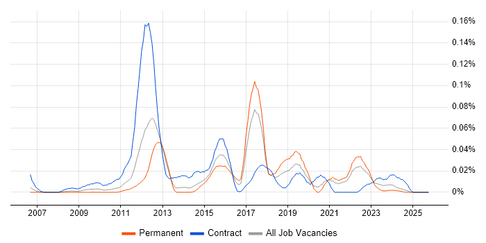 Contactless job vacancy trend in the North of England