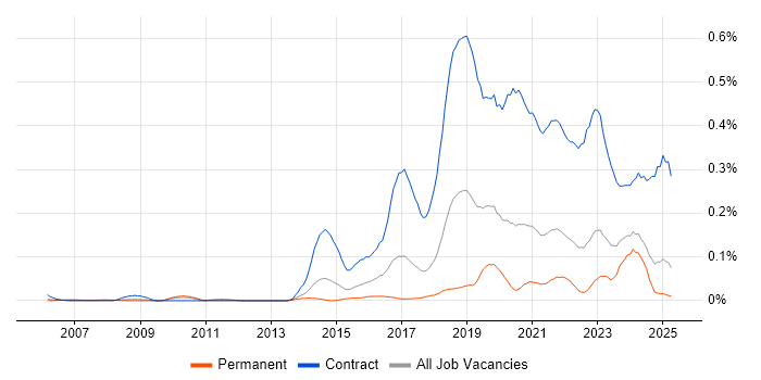 Job vacancy trend for Content Designer in the North of England Job vacancy trend for Content Designer in the North of England