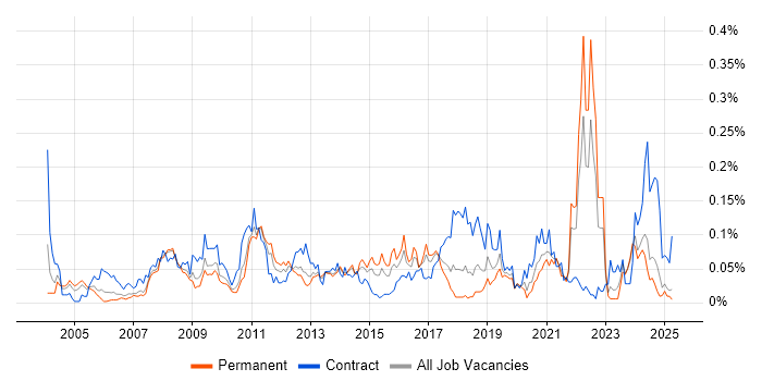 Job vacancy trend for Content Development in the North of England Job vacancy trend for Content Development in the North of England