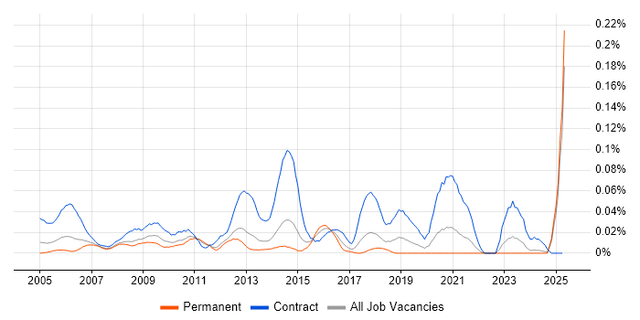 Job vacancy trend for Content Editor in the North of England Job vacancy trend for Content Editor in the North of England