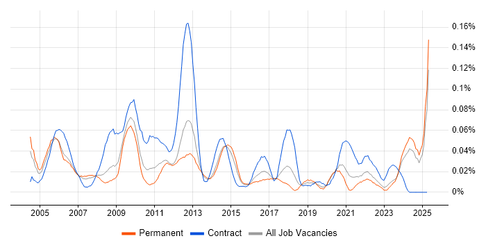 Job vacancy trend for Content Manager in the North of England Job vacancy trend for Content Manager in the North of England