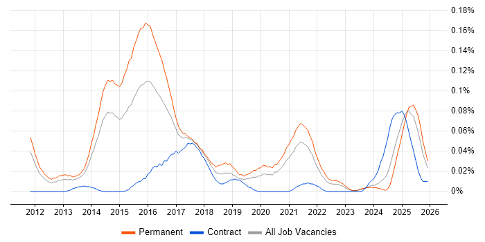 Content Marketing job vacancy trend in the North of England