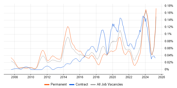 Job vacancy trend for Content Strategy in the North of England Job vacancy trend for Content Strategy in the North of England