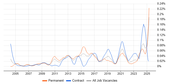Job vacancy trend for Content Writing in the North of England Job vacancy trend for Content Writing in the North of England