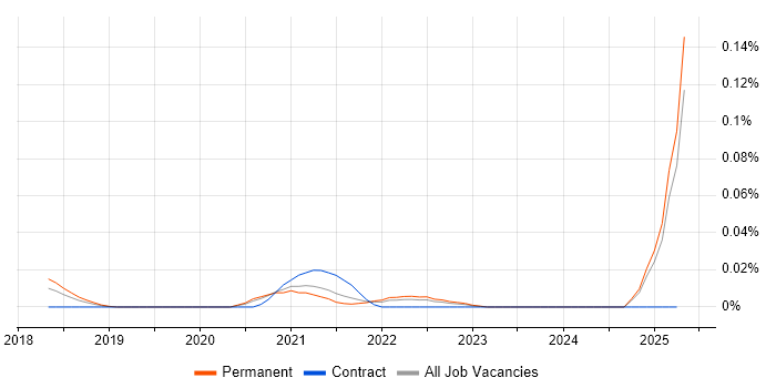 Job vacancy trend for Contentsquare in the North of England Job vacancy trend for Contentsquare in the North of England