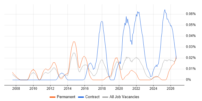 Contextual Inquiry job vacancy trend in the North of England