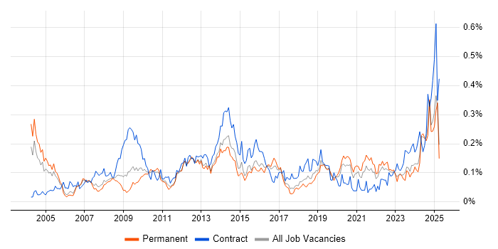 Job vacancy trend for Contingency Planning in the North of England Job vacancy trend for Contingency Planning in the North of England