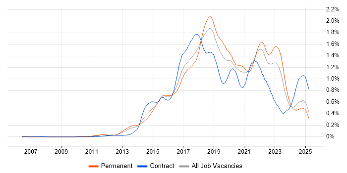 Job vacancy trend for Continuous Delivery in the North of England Job vacancy trend for Continuous Delivery in the North of England