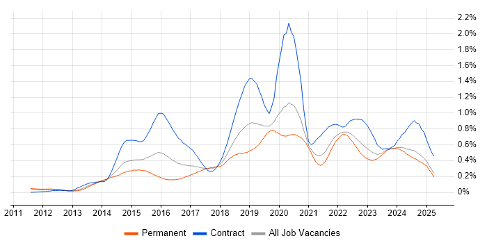 Job vacancy trend for Continuous Deployment in the North of England Job vacancy trend for Continuous Deployment in the North of England