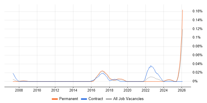 Continuous Improvement Analyst job vacancy trend in the North of England