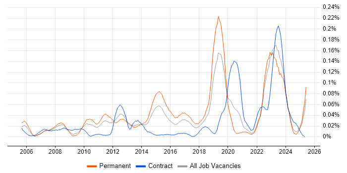 Job vacancy trend for Continuous Improvement Process in the North of England