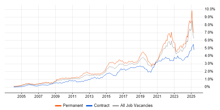 Job vacancy trend for Continuous Improvement in the North of England Job vacancy trend for Continuous Improvement in the North of England