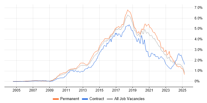 Job vacancy trend for Continuous Integration in the North of England Job vacancy trend for Continuous Integration in the North of England