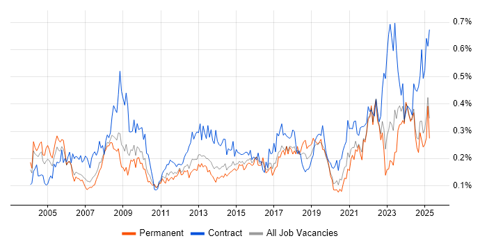 Job vacancy trend for Contract Management in the North of England Job vacancy trend for Contract Management in the North of England