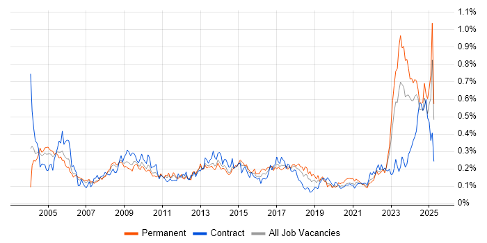 Job vacancy trend for Contract Negotiation in the North of England Job vacancy trend for Contract Negotiation in the North of England