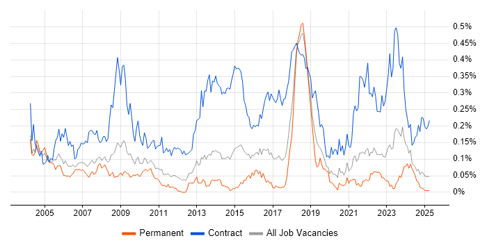 Job vacancy trend for Contracts Manager in the North of England Job vacancy trend for Contracts Manager in the North of England