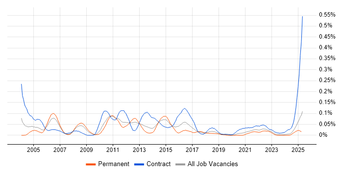 Job vacancy trend for Control-M in the North of England