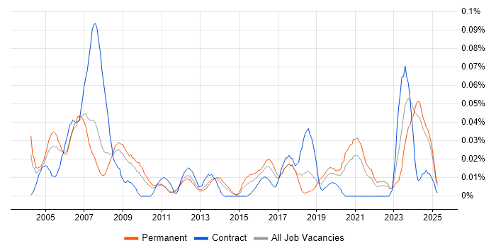 Job vacancy trend for Control Systems Engineer in the North of England Job vacancy trend for Control Systems Engineer in the North of England