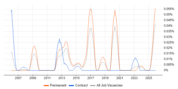 Control Theory job vacancy trend in the North of England