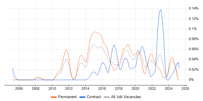 Job vacancy trend for Converged Infrastructure in the North of England Job vacancy trend for Converged Infrastructure in the North of England
