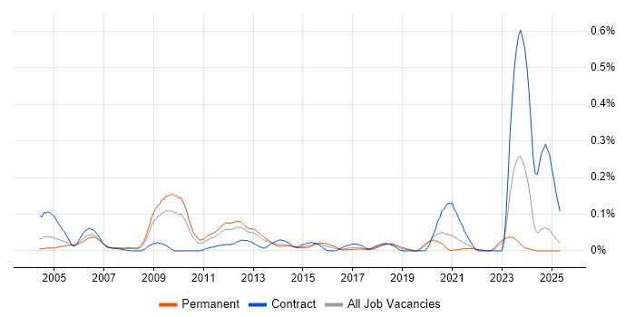 Job vacancy trend for Converged Networks in the North of England Job vacancy trend for Converged Networks in the North of England