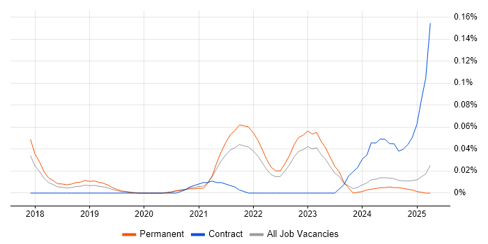 Job vacancy trend for Conversational AI in the North of England Job vacancy trend for Conversational AI in the North of England